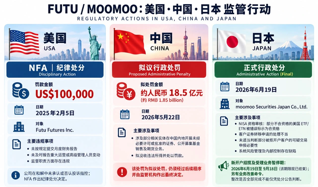 Moomoo : Regulatory Actions in USA, China & Japan